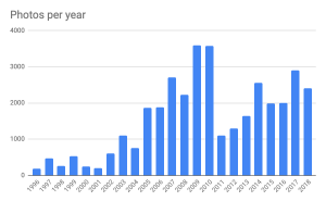 Number of photos per year